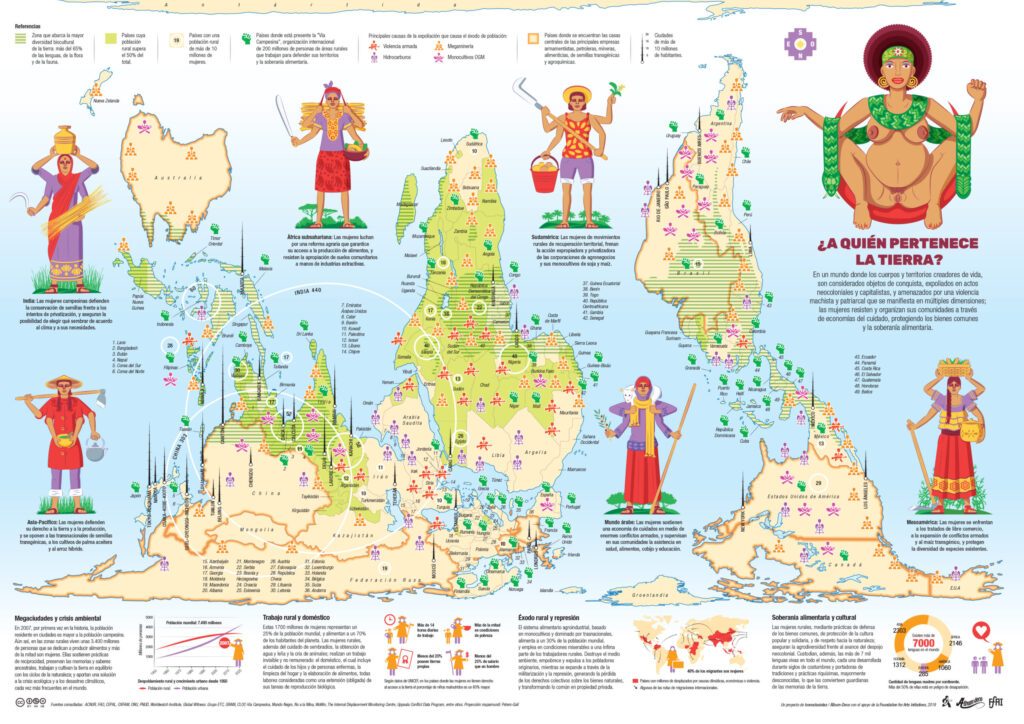 "¿A quién pertenece la tierra?" - Este mapamundi releva el trabajo de las mujeres rurales y campesinas, unas 1.700 millones en todo el planeta, quienes además de producir el 70% de los alimentos que consumimos, resisten y se organizan en sus comunidades.